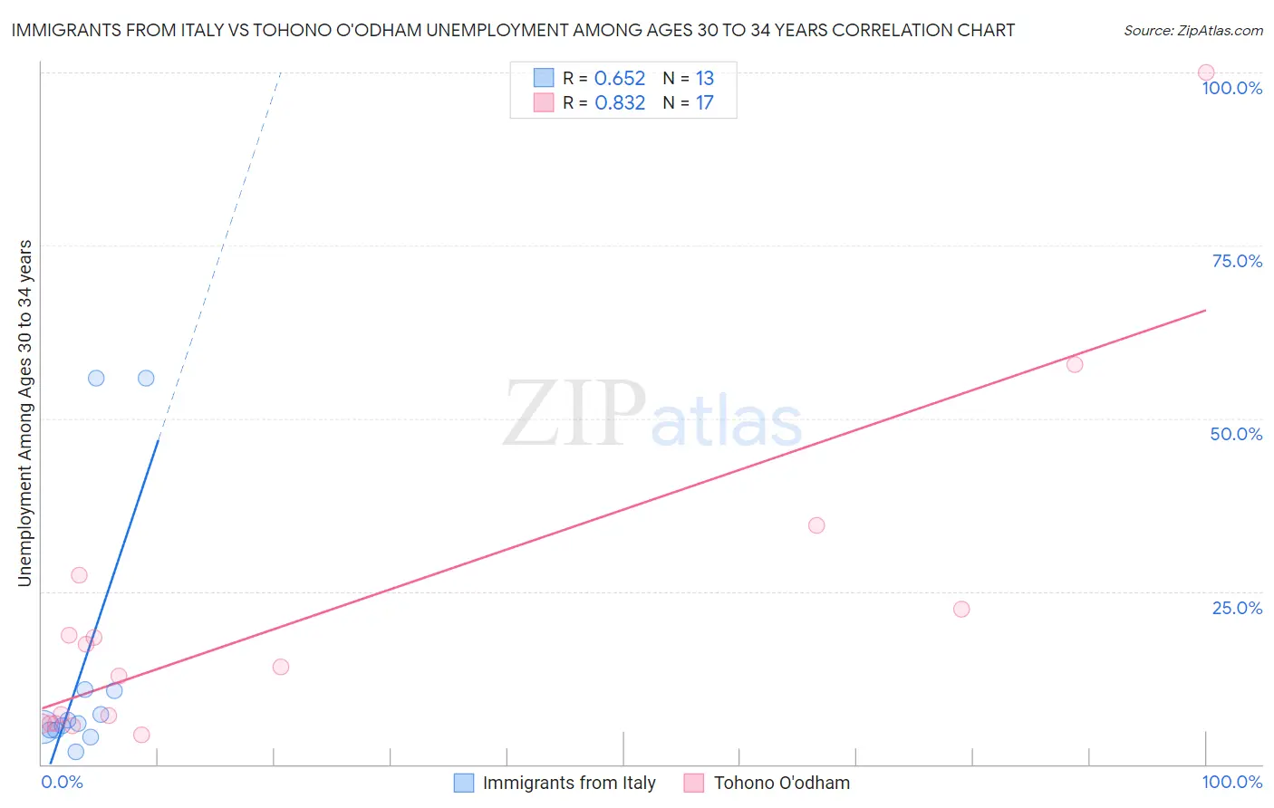 Immigrants from Italy vs Tohono O'odham Unemployment Among Ages 30 to 34 years