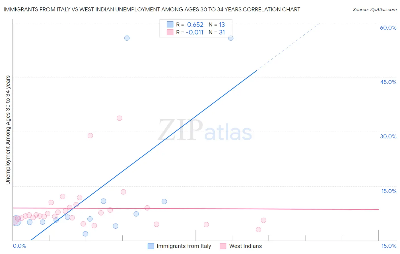 Immigrants from Italy vs West Indian Unemployment Among Ages 30 to 34 years