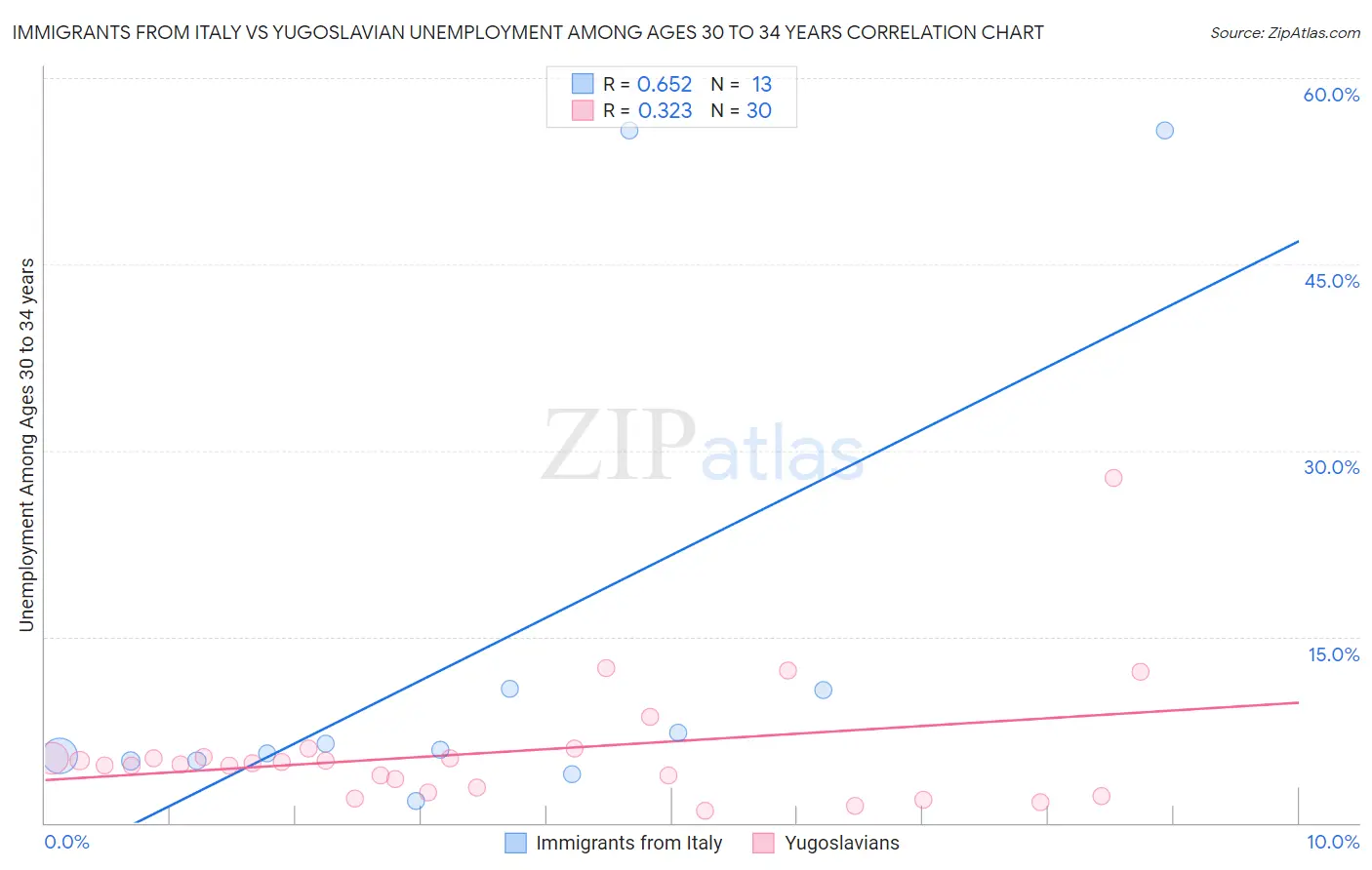 Immigrants from Italy vs Yugoslavian Unemployment Among Ages 30 to 34 years