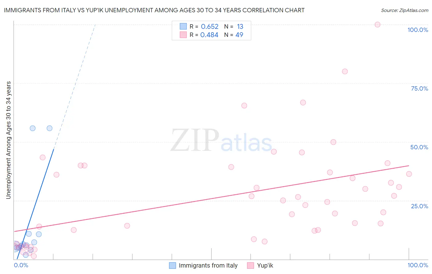 Immigrants from Italy vs Yup'ik Unemployment Among Ages 30 to 34 years