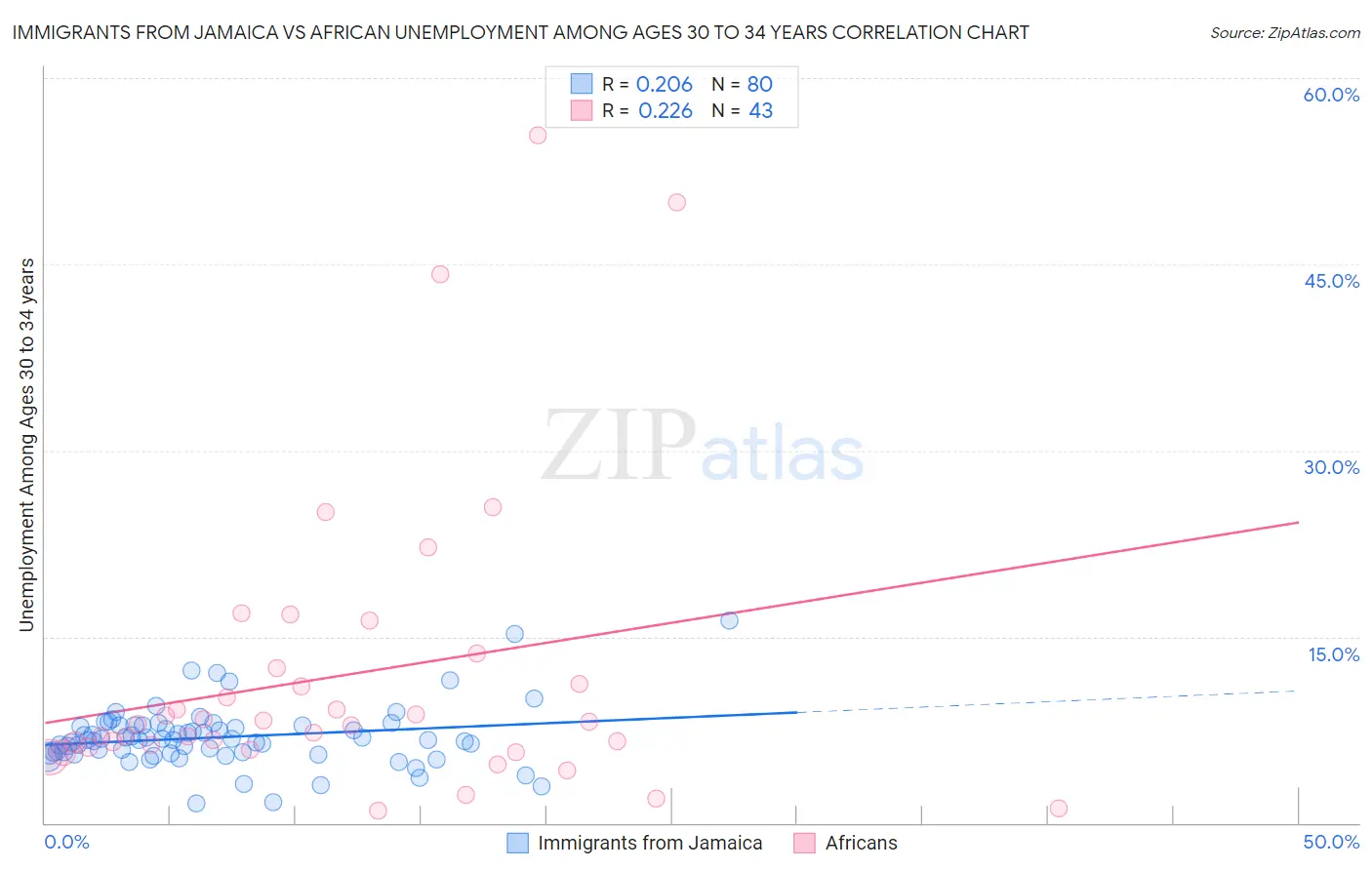 Immigrants from Jamaica vs African Unemployment Among Ages 30 to 34 years