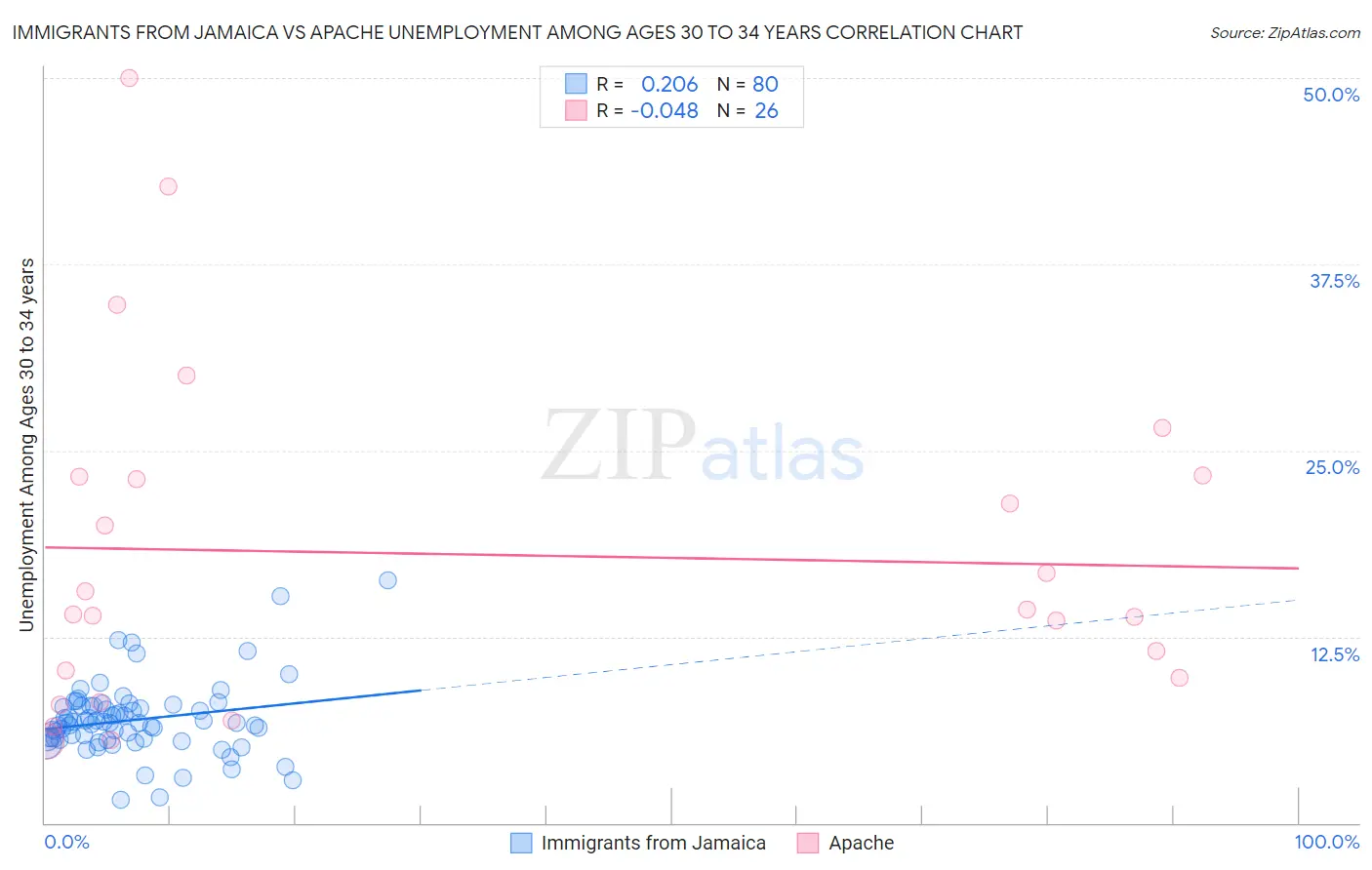 Immigrants from Jamaica vs Apache Unemployment Among Ages 30 to 34 years