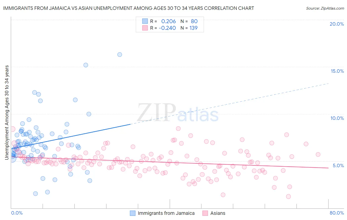 Immigrants from Jamaica vs Asian Unemployment Among Ages 30 to 34 years
