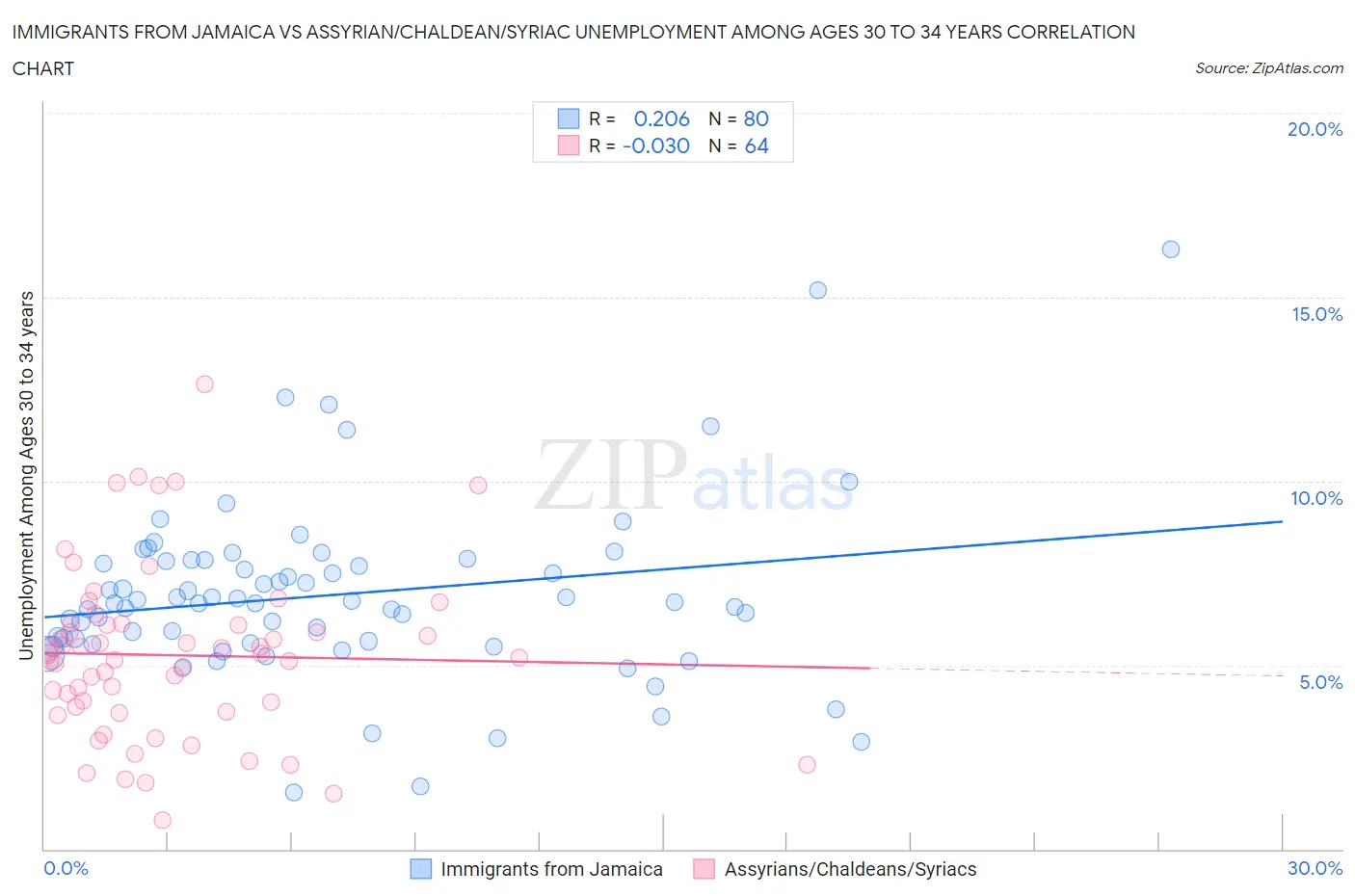 Immigrants from Jamaica vs Assyrian/Chaldean/Syriac Unemployment Among Ages 30 to 34 years