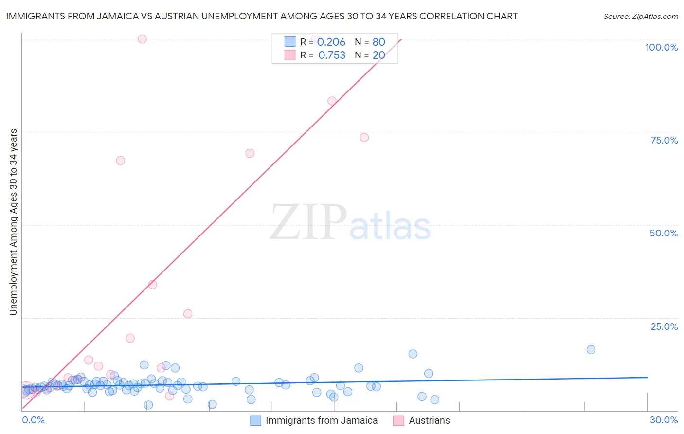 Immigrants from Jamaica vs Austrian Unemployment Among Ages 30 to 34 years