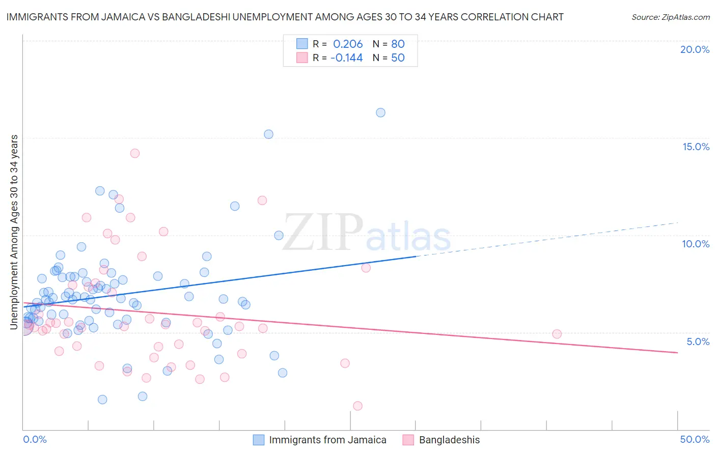 Immigrants from Jamaica vs Bangladeshi Unemployment Among Ages 30 to 34 years