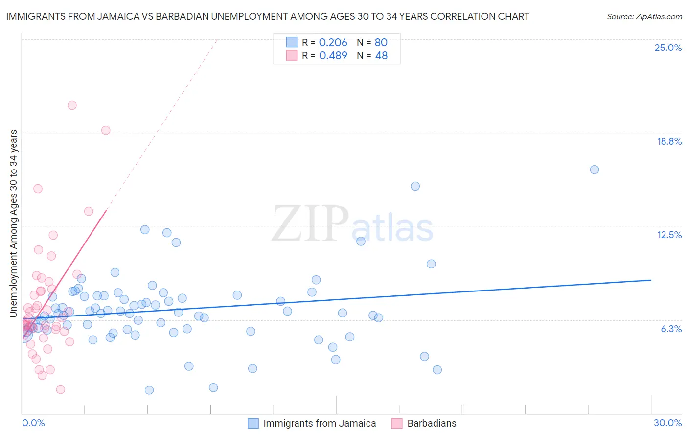 Immigrants from Jamaica vs Barbadian Unemployment Among Ages 30 to 34 years