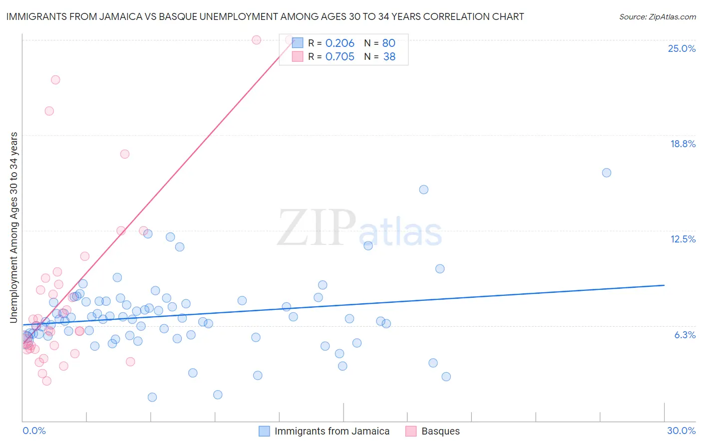 Immigrants from Jamaica vs Basque Unemployment Among Ages 30 to 34 years