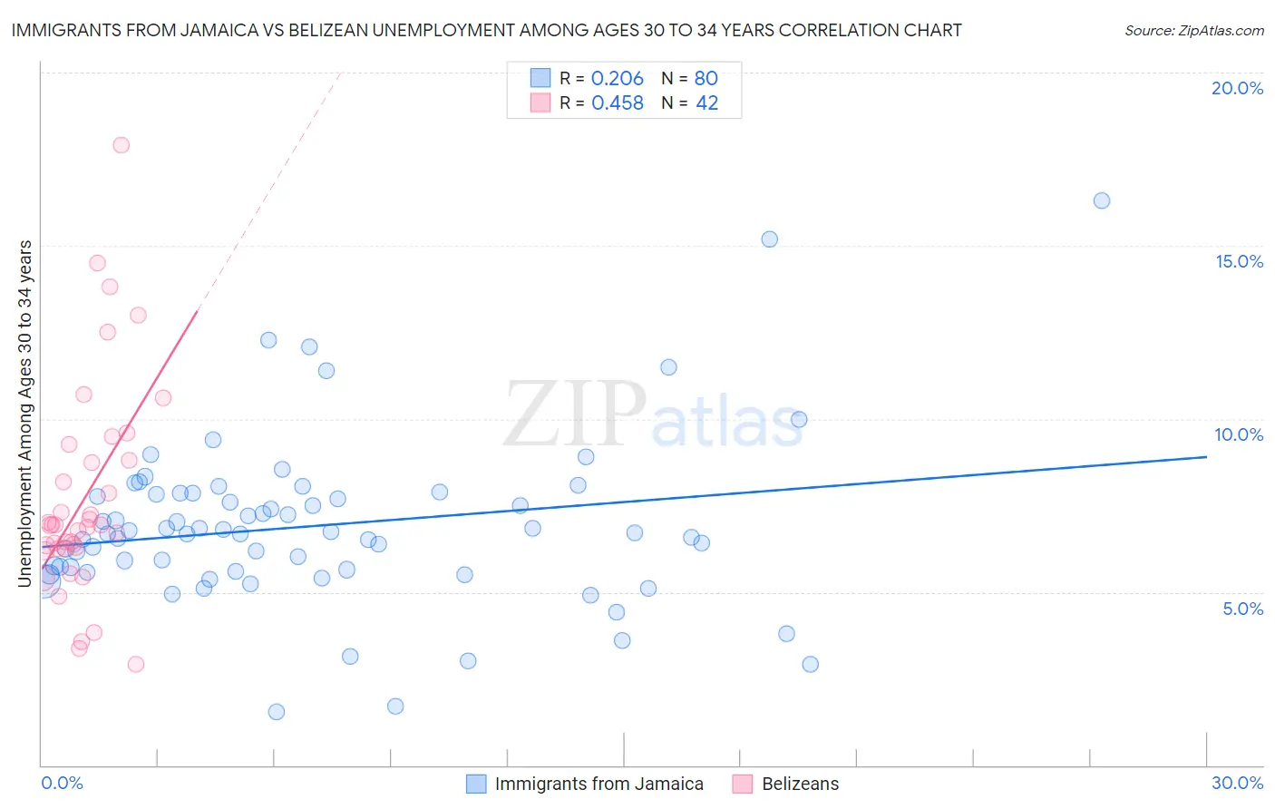 Immigrants from Jamaica vs Belizean Unemployment Among Ages 30 to 34 years