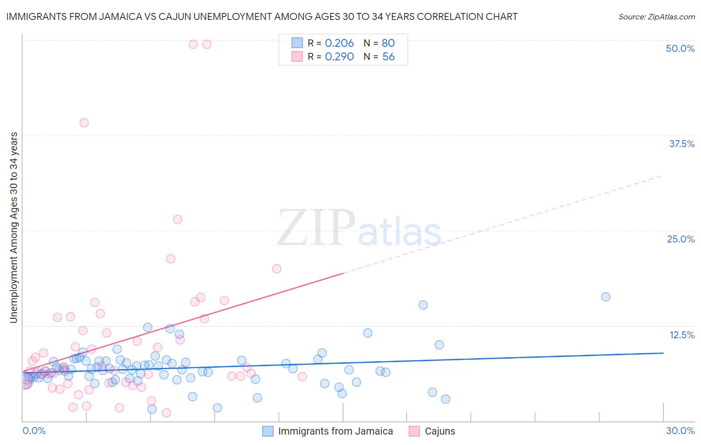 Immigrants from Jamaica vs Cajun Unemployment Among Ages 30 to 34 years