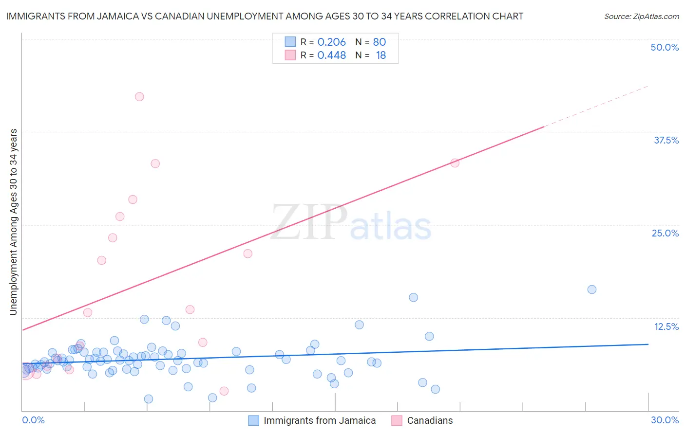 Immigrants from Jamaica vs Canadian Unemployment Among Ages 30 to 34 years