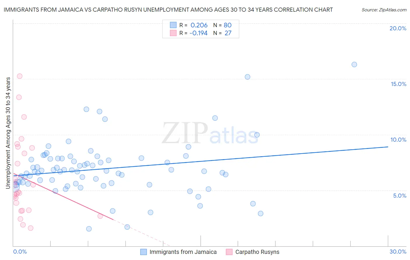 Immigrants from Jamaica vs Carpatho Rusyn Unemployment Among Ages 30 to 34 years