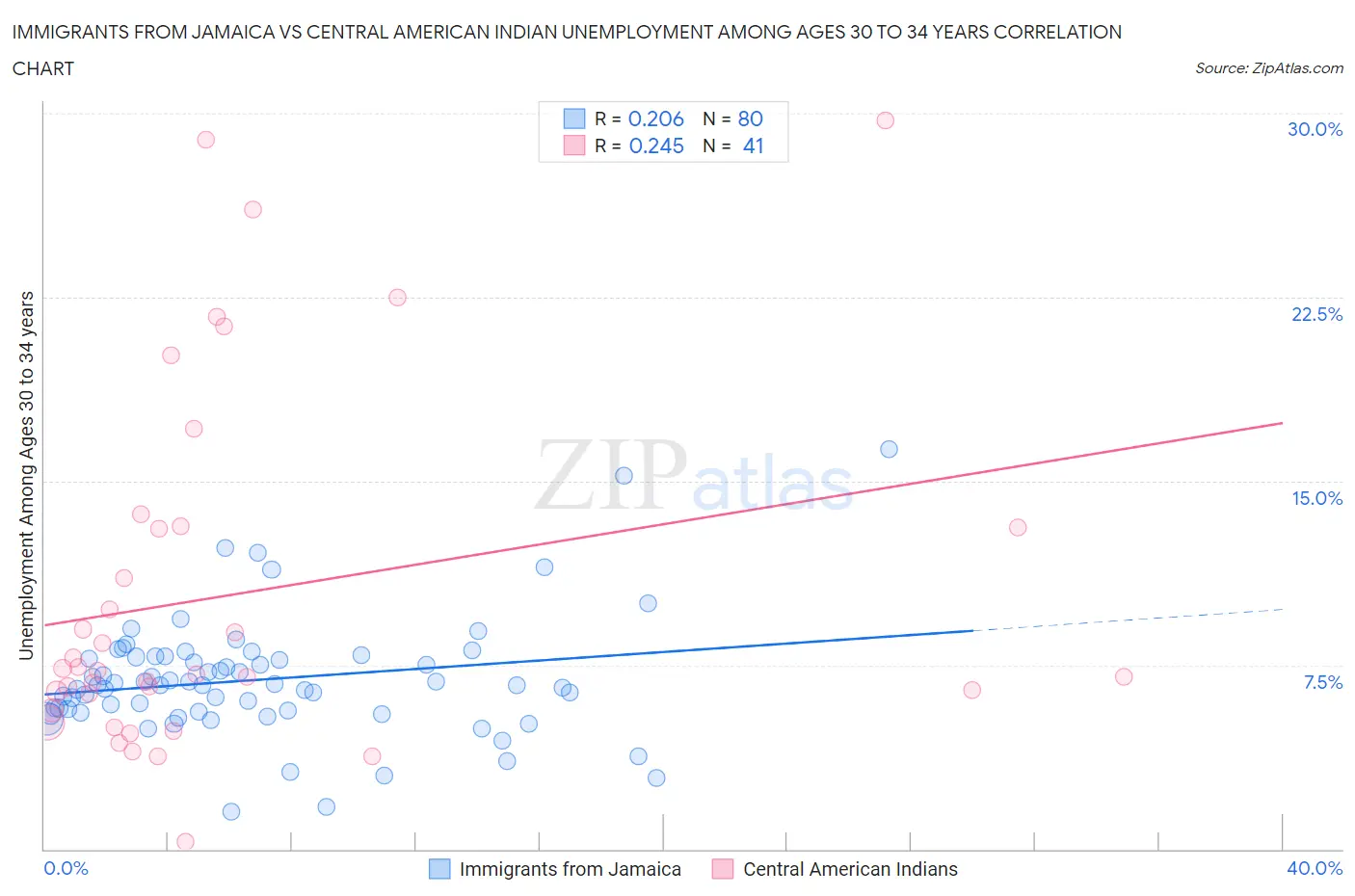 Immigrants from Jamaica vs Central American Indian Unemployment Among Ages 30 to 34 years