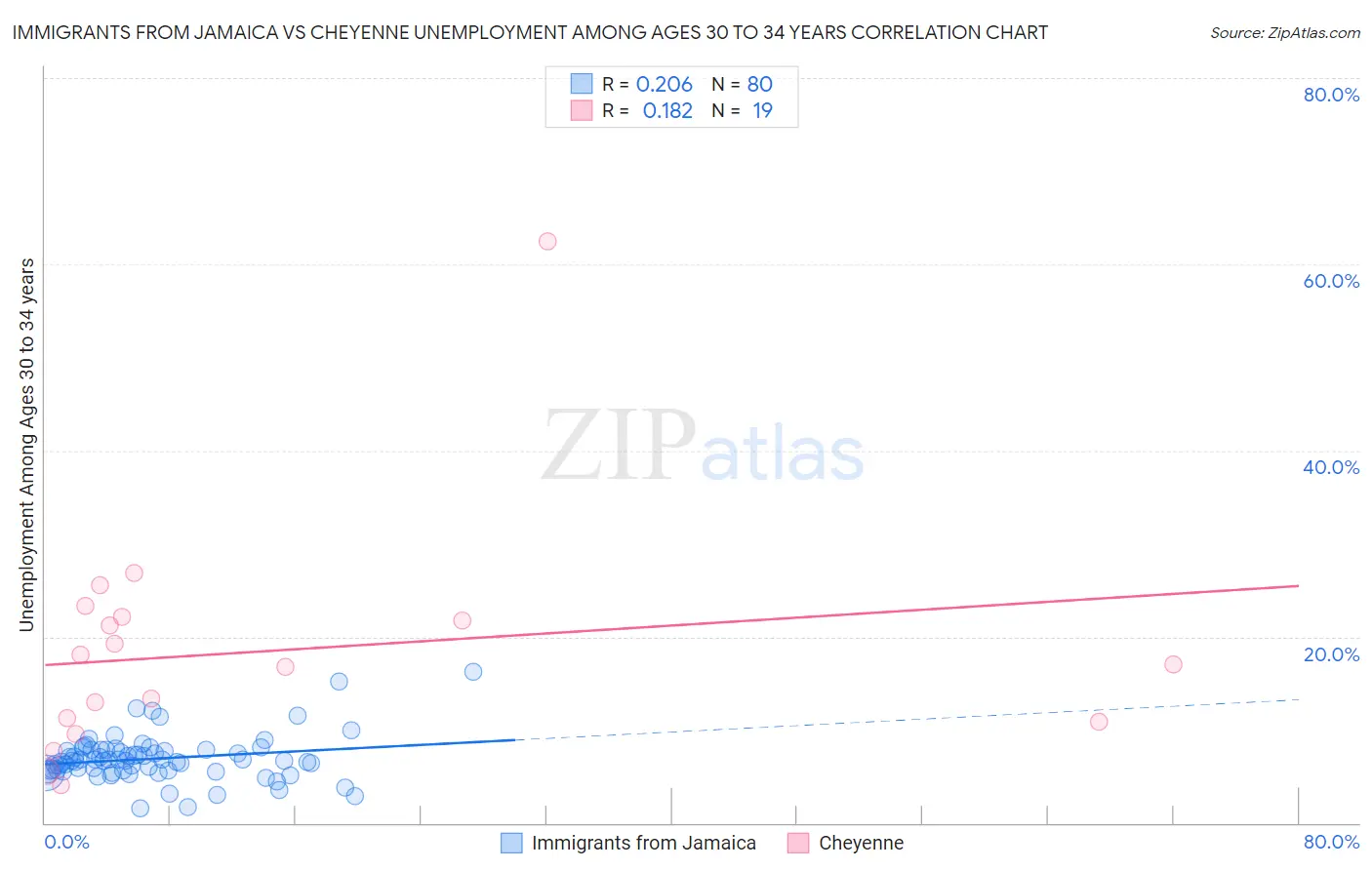 Immigrants from Jamaica vs Cheyenne Unemployment Among Ages 30 to 34 years
