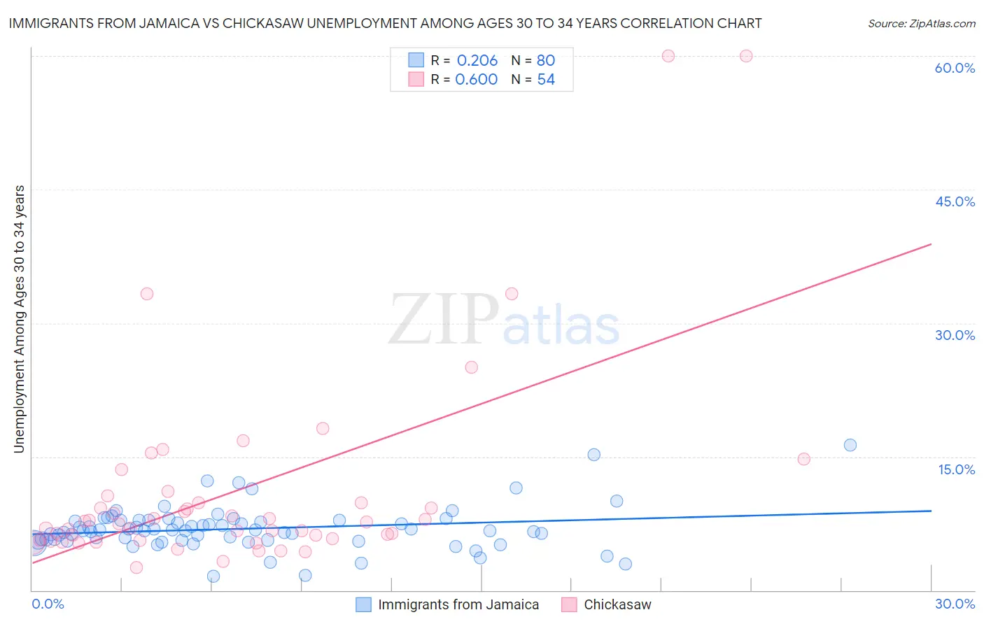 Immigrants from Jamaica vs Chickasaw Unemployment Among Ages 30 to 34 years