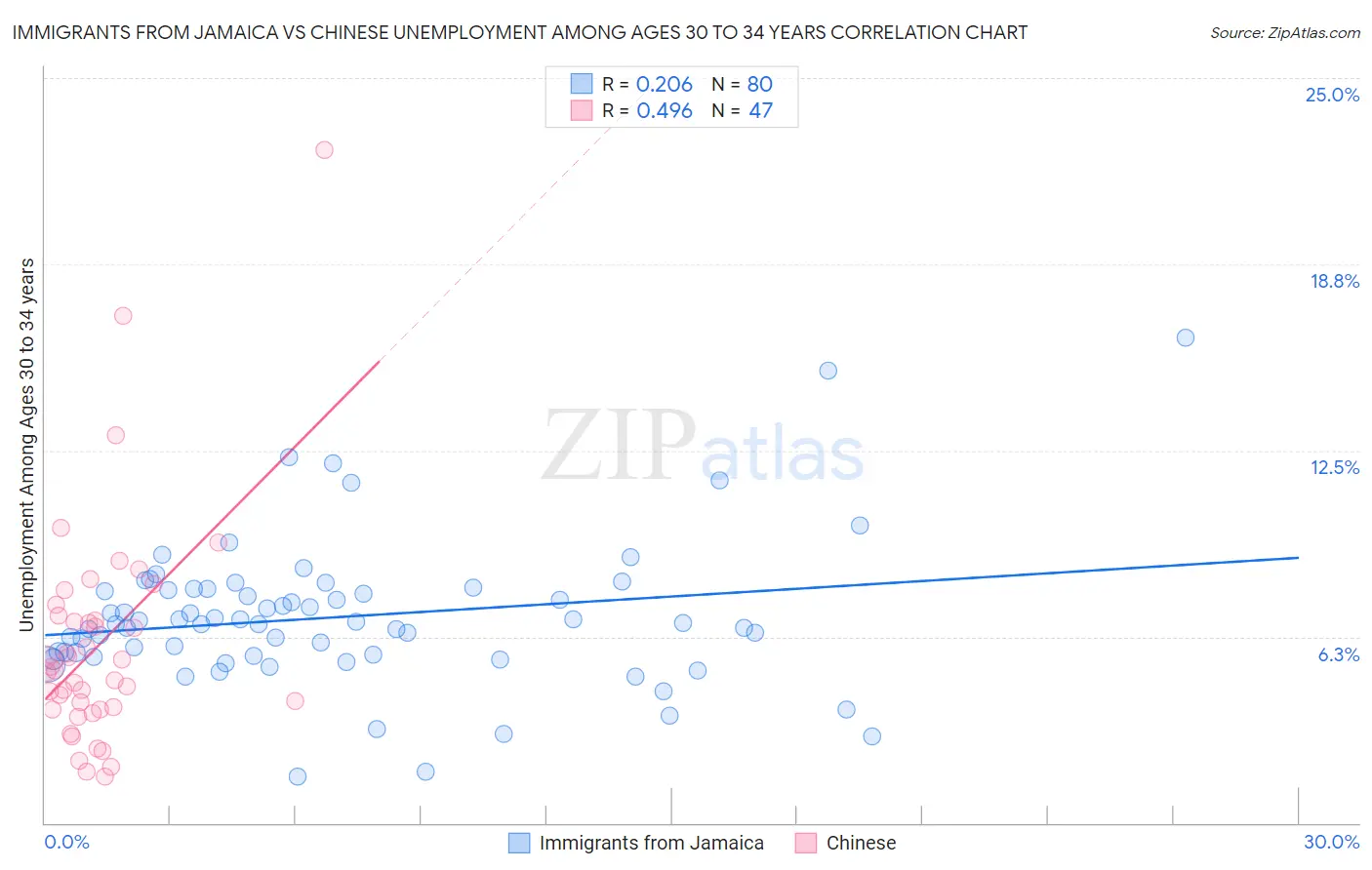 Immigrants from Jamaica vs Chinese Unemployment Among Ages 30 to 34 years