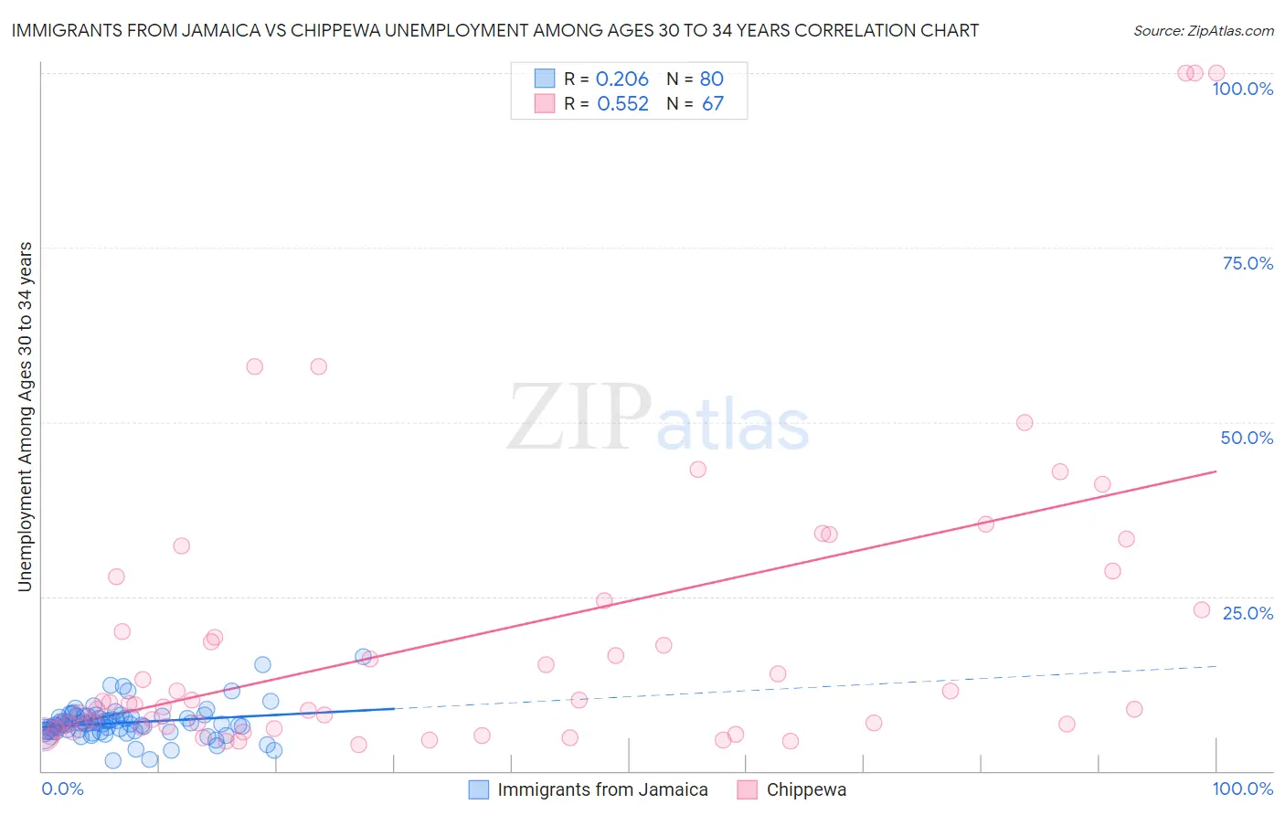 Immigrants from Jamaica vs Chippewa Unemployment Among Ages 30 to 34 years
