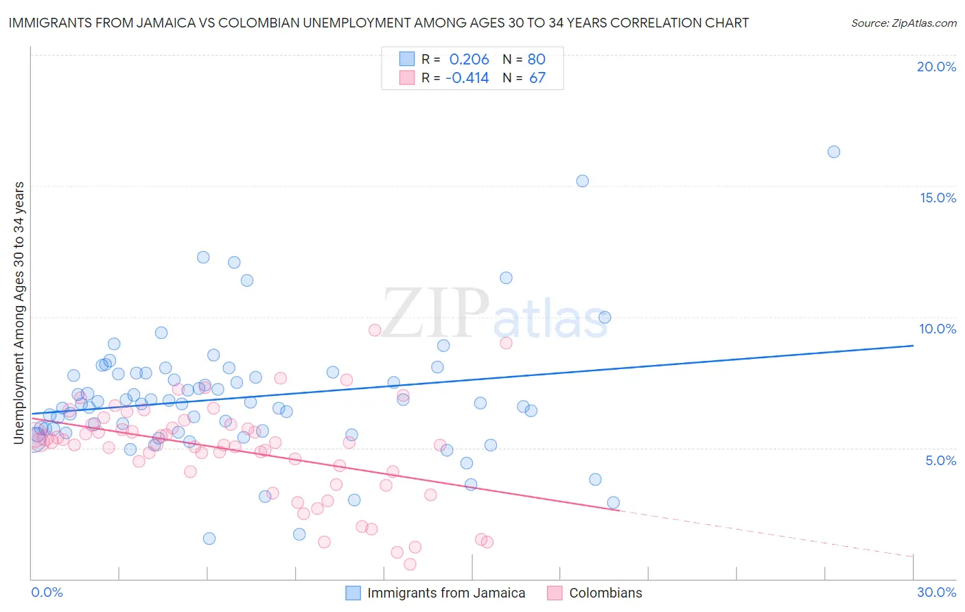 Immigrants from Jamaica vs Colombian Unemployment Among Ages 30 to 34 years