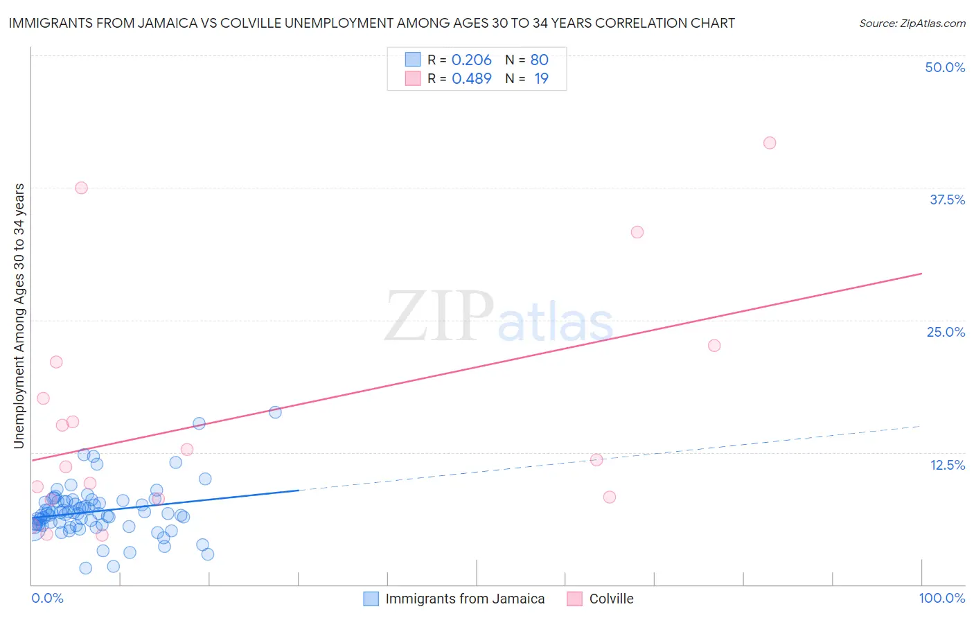 Immigrants from Jamaica vs Colville Unemployment Among Ages 30 to 34 years
