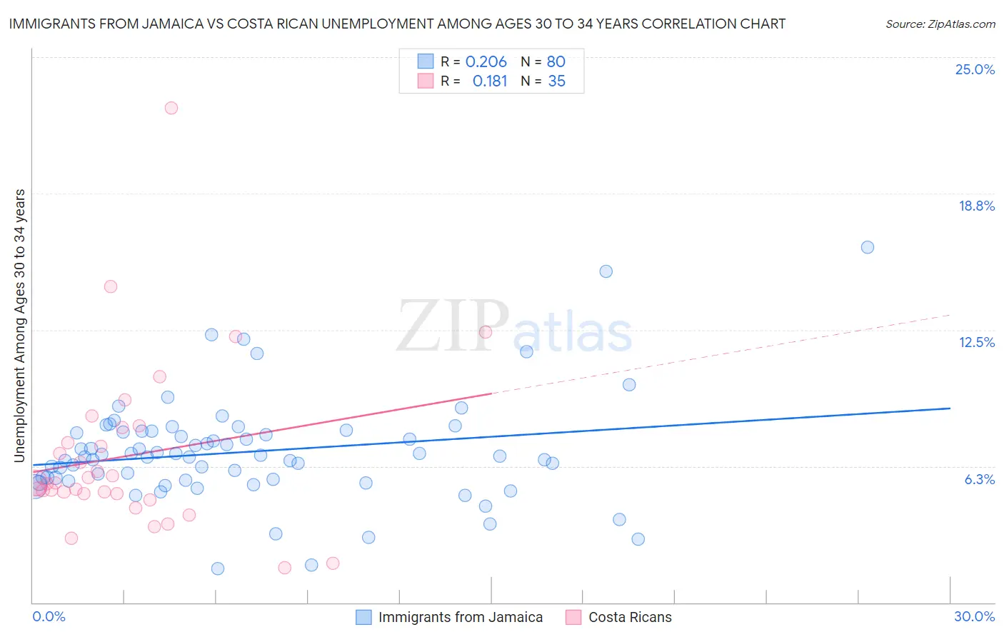 Immigrants from Jamaica vs Costa Rican Unemployment Among Ages 30 to 34 years