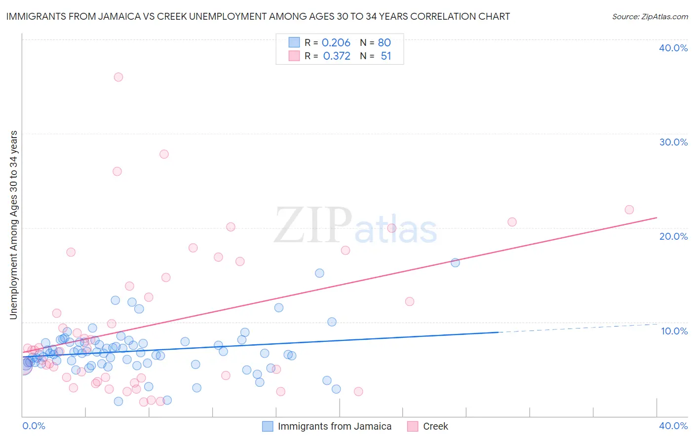 Immigrants from Jamaica vs Creek Unemployment Among Ages 30 to 34 years