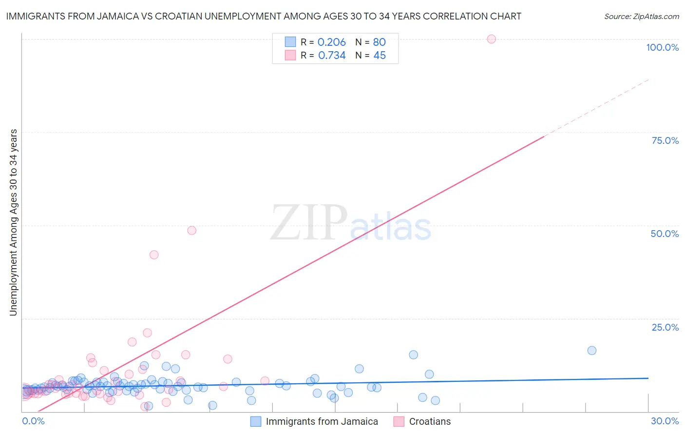 Immigrants from Jamaica vs Croatian Unemployment Among Ages 30 to 34 years