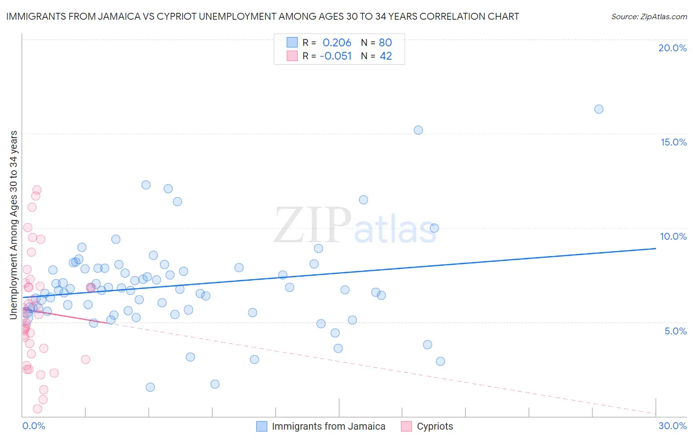 Immigrants from Jamaica vs Cypriot Unemployment Among Ages 30 to 34 years