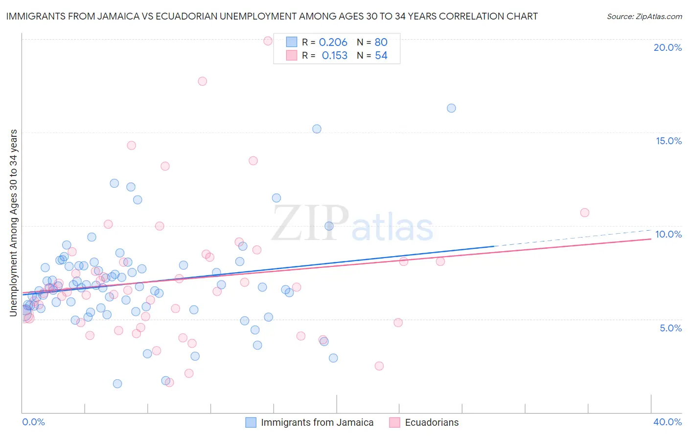 Immigrants from Jamaica vs Ecuadorian Unemployment Among Ages 30 to 34 years