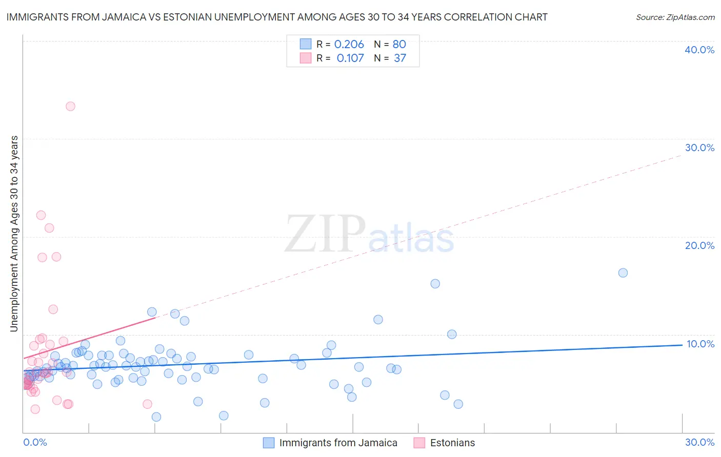 Immigrants from Jamaica vs Estonian Unemployment Among Ages 30 to 34 years