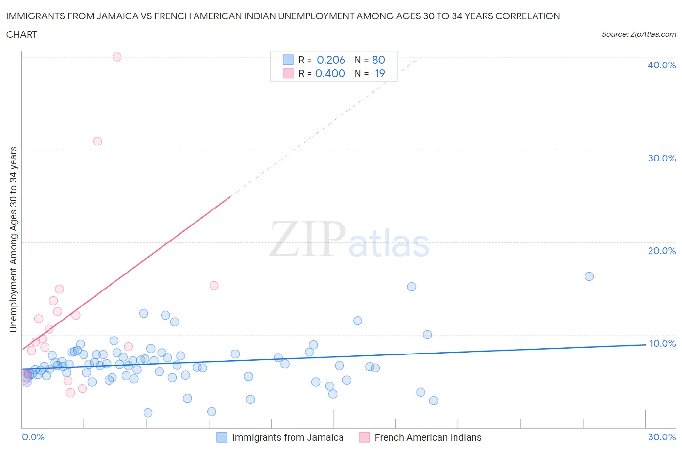 Immigrants from Jamaica vs French American Indian Unemployment Among Ages 30 to 34 years