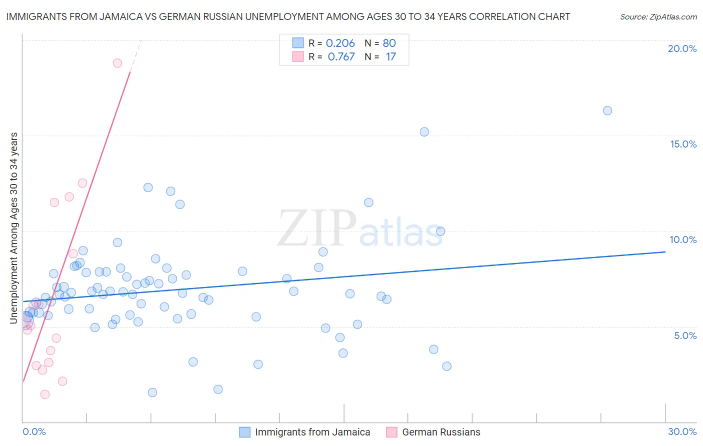 Immigrants from Jamaica vs German Russian Unemployment Among Ages 30 to 34 years