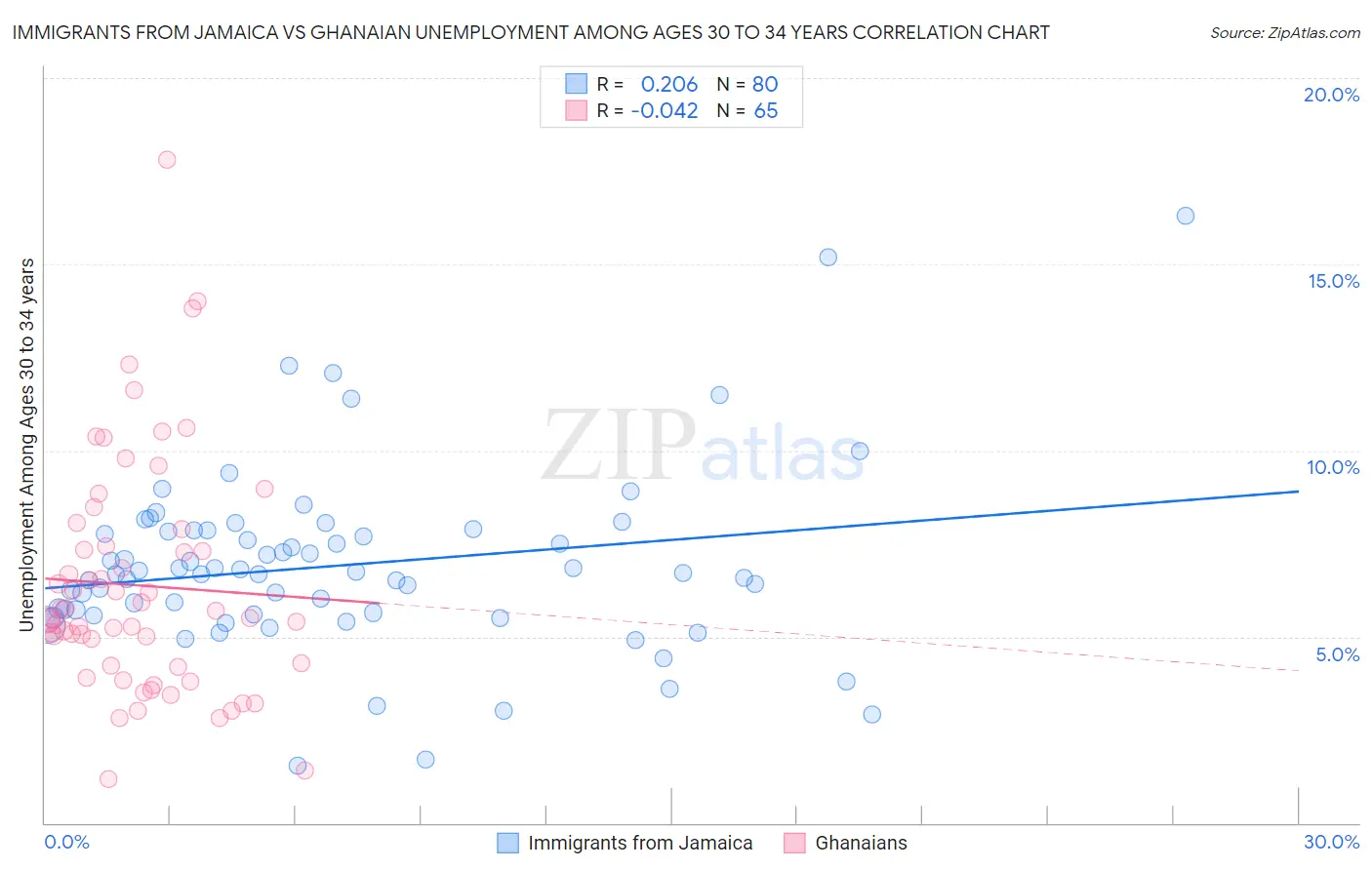 Immigrants from Jamaica vs Ghanaian Unemployment Among Ages 30 to 34 years