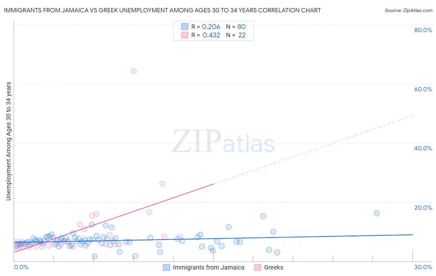 Immigrants from Jamaica vs Greek Unemployment Among Ages 30 to 34 years