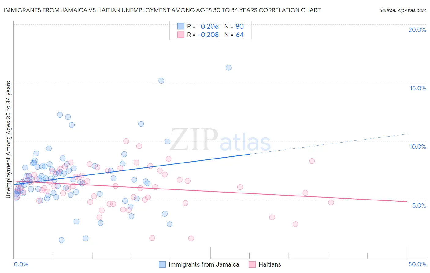 Immigrants from Jamaica vs Haitian Unemployment Among Ages 30 to 34 years