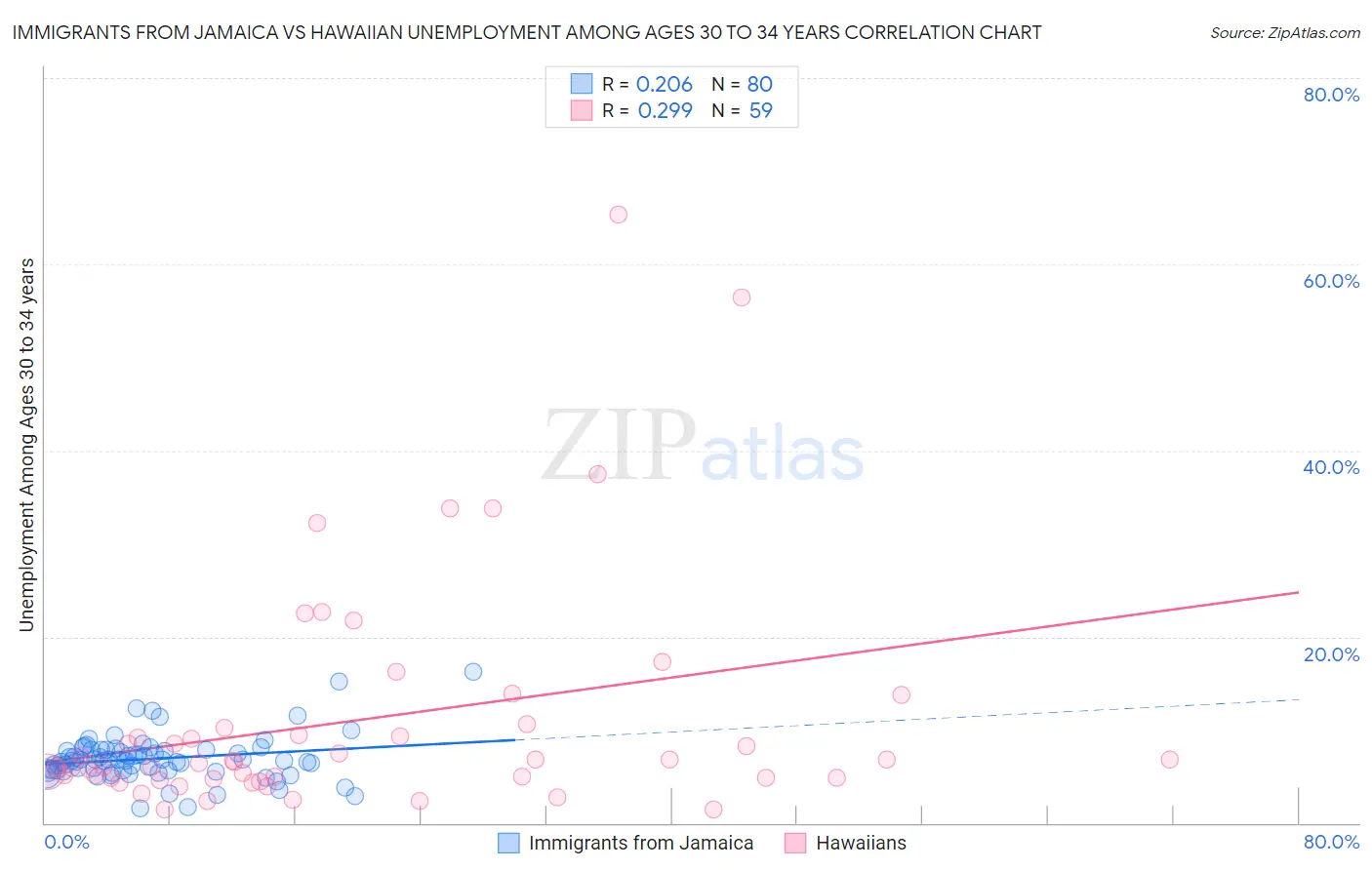 Immigrants from Jamaica vs Hawaiian Unemployment Among Ages 30 to 34 years