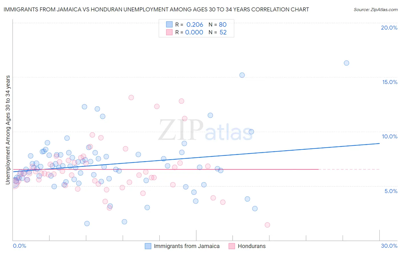 Immigrants from Jamaica vs Honduran Unemployment Among Ages 30 to 34 years