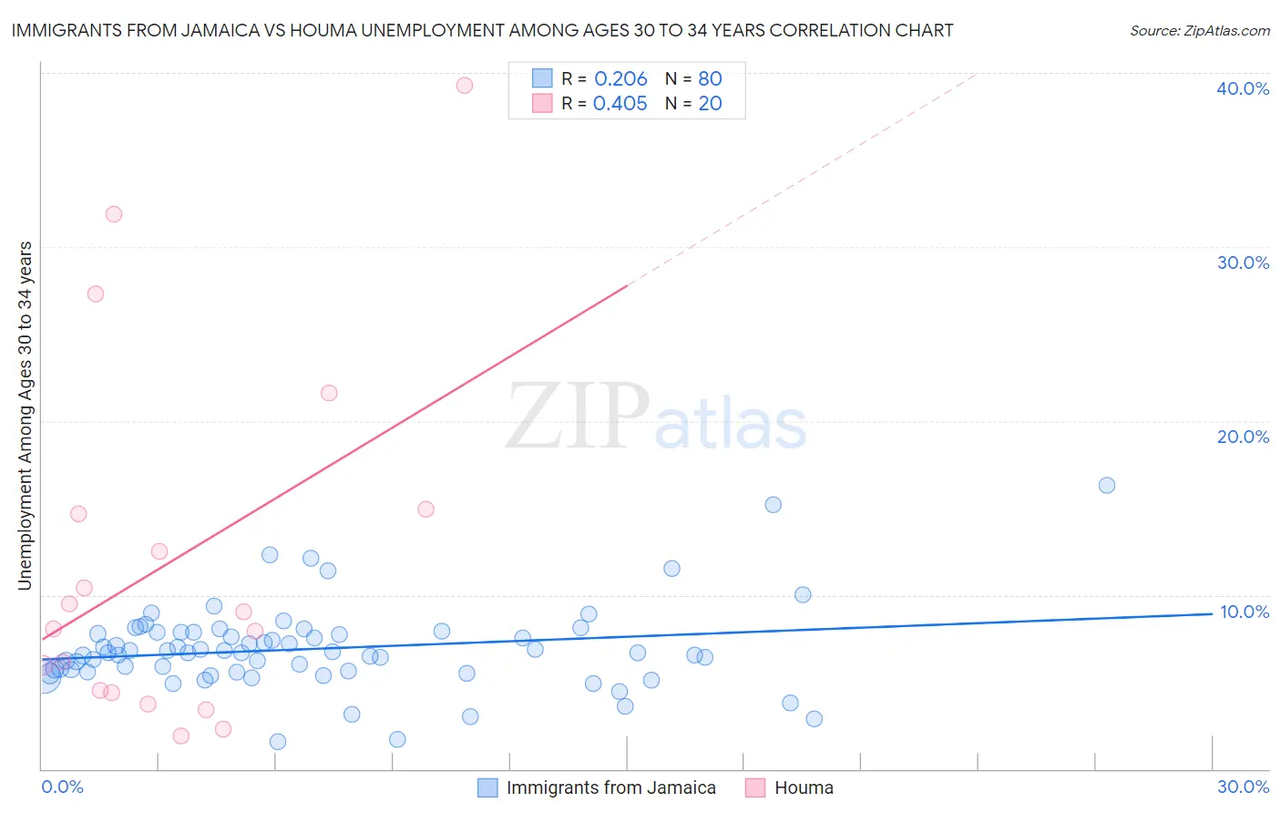 Immigrants from Jamaica vs Houma Unemployment Among Ages 30 to 34 years