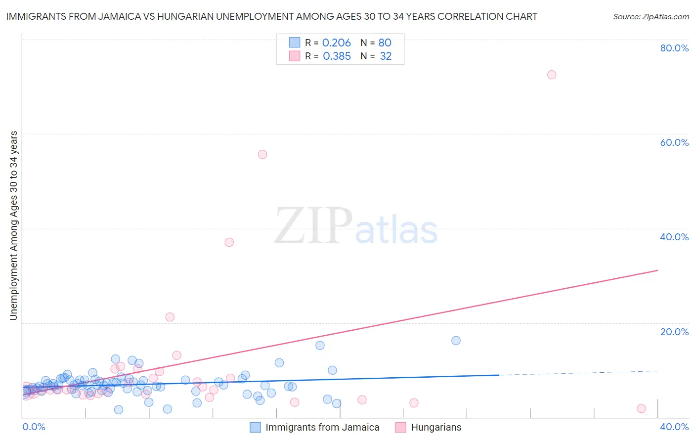 Immigrants from Jamaica vs Hungarian Unemployment Among Ages 30 to 34 years