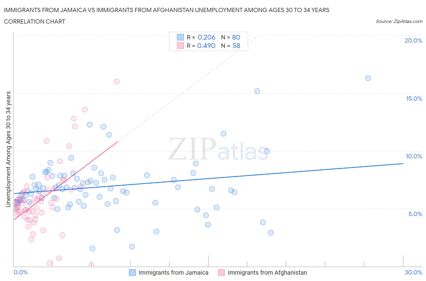 Immigrants from Jamaica vs Immigrants from Afghanistan Unemployment Among Ages 30 to 34 years