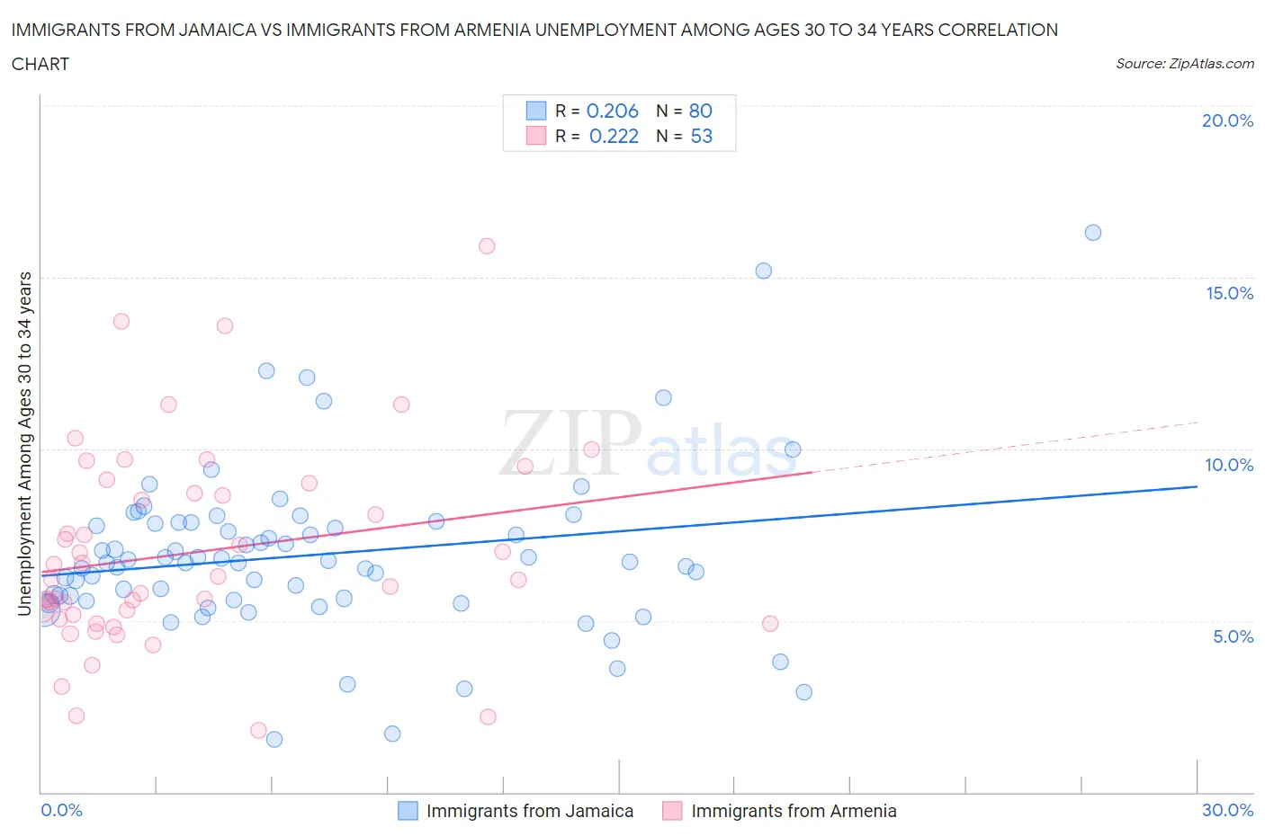 Immigrants from Jamaica vs Immigrants from Armenia Unemployment Among Ages 30 to 34 years