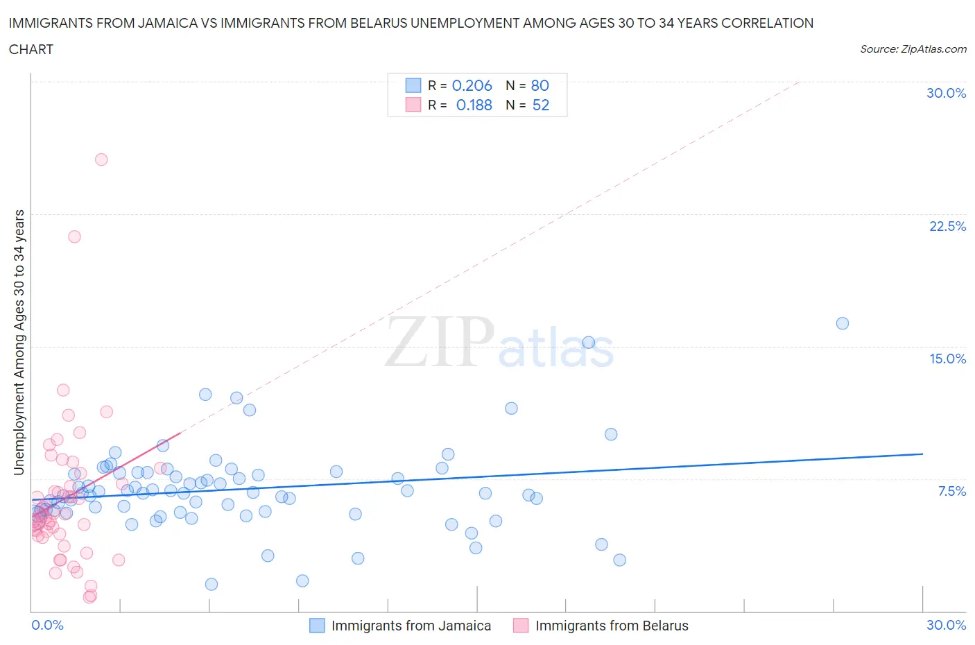 Immigrants from Jamaica vs Immigrants from Belarus Unemployment Among Ages 30 to 34 years