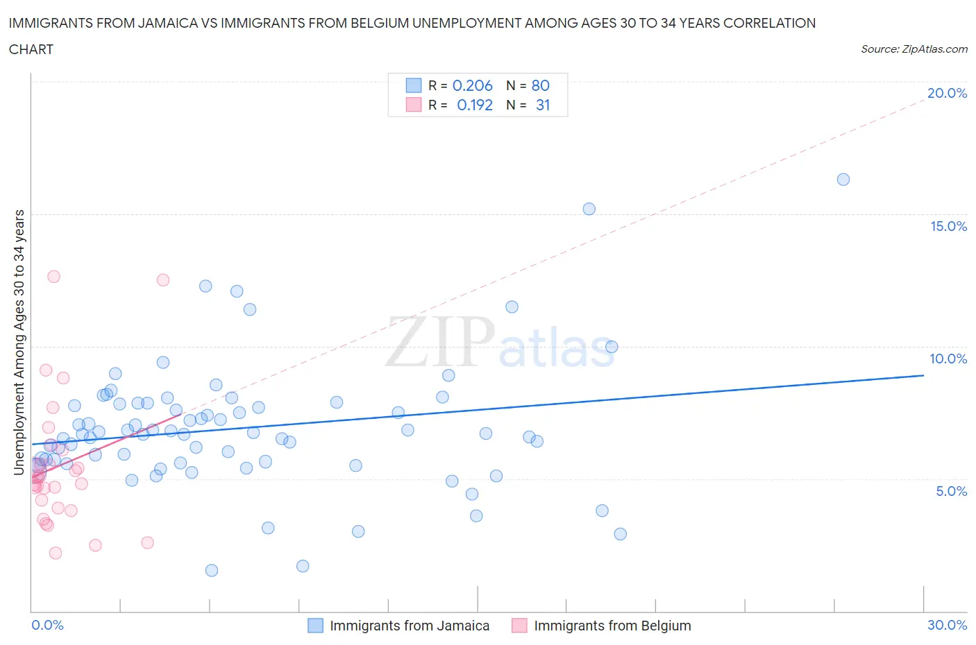 Immigrants from Jamaica vs Immigrants from Belgium Unemployment Among Ages 30 to 34 years
