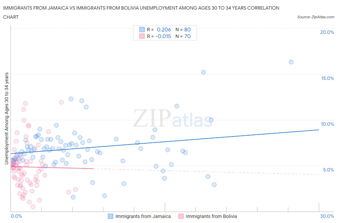 Immigrants from Jamaica vs Immigrants from Bolivia Unemployment Among Ages 30 to 34 years