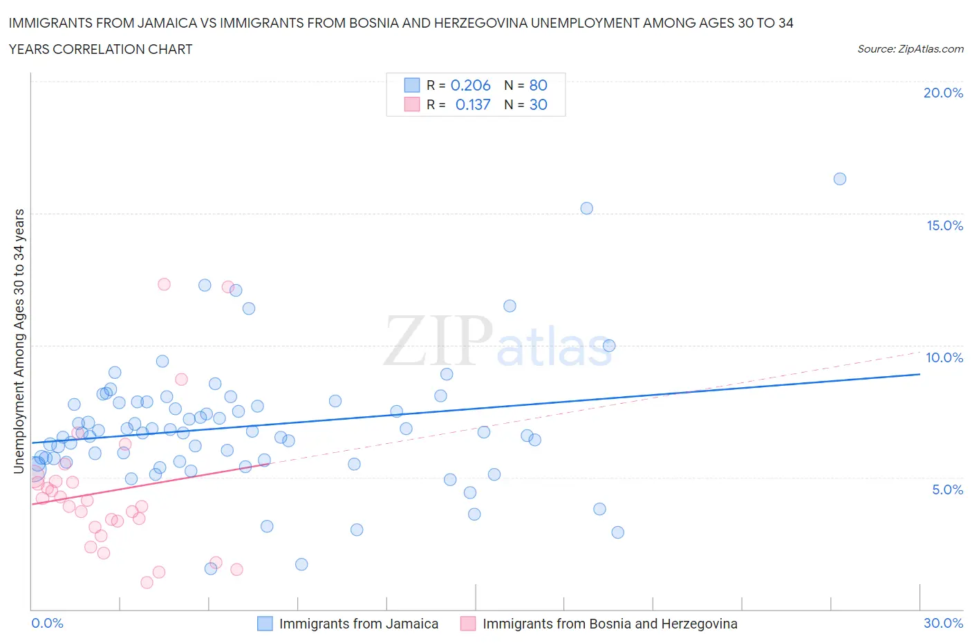 Immigrants from Jamaica vs Immigrants from Bosnia and Herzegovina Unemployment Among Ages 30 to 34 years