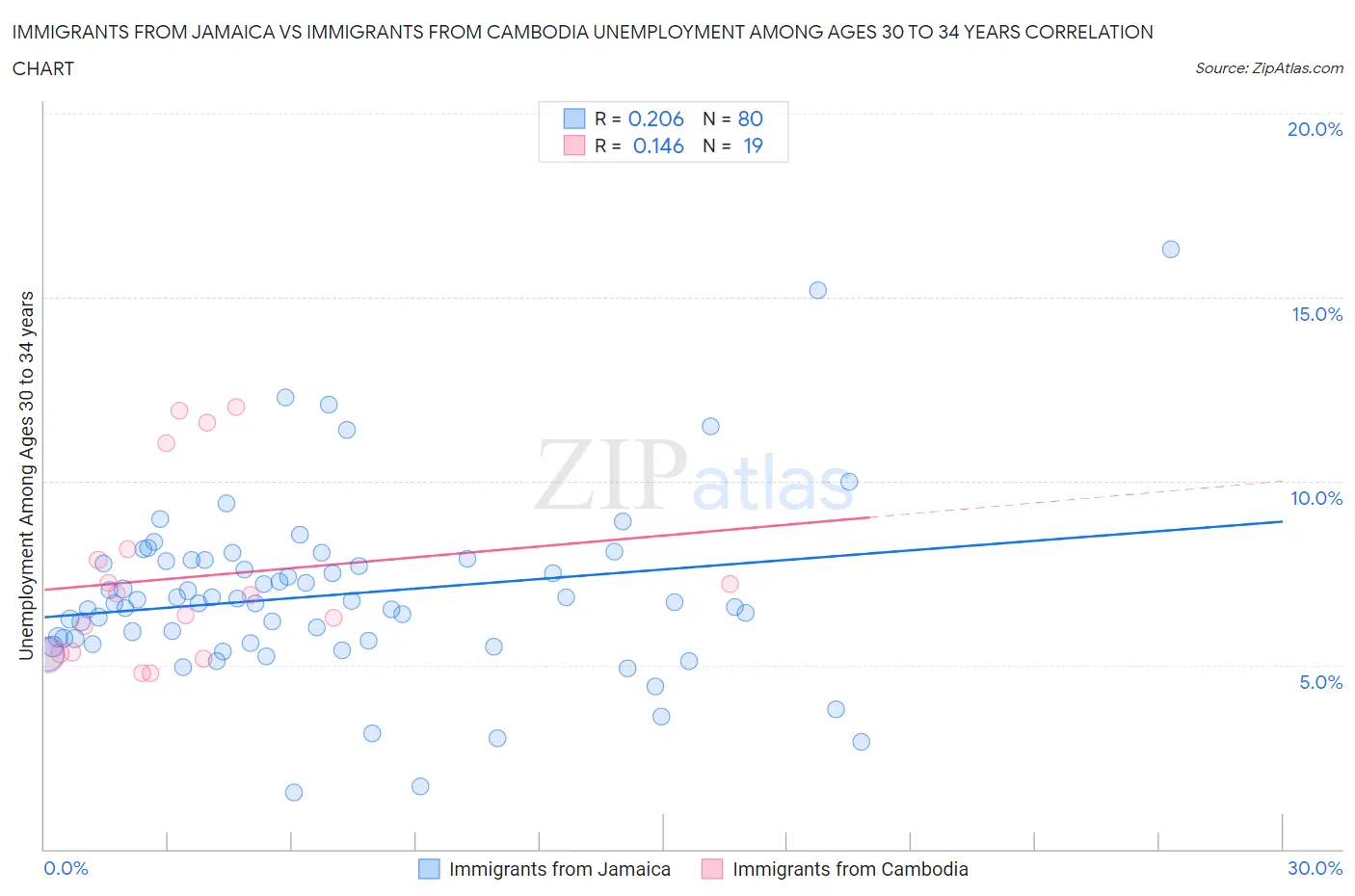 Immigrants from Jamaica vs Immigrants from Cambodia Unemployment Among Ages 30 to 34 years