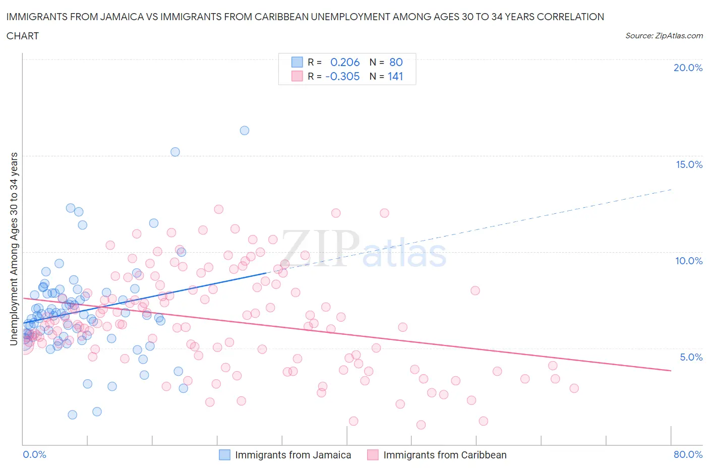 Immigrants from Jamaica vs Immigrants from Caribbean Unemployment Among Ages 30 to 34 years