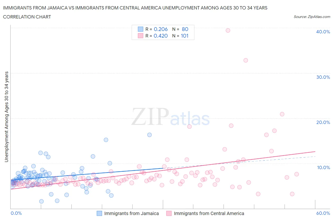Immigrants from Jamaica vs Immigrants from Central America Unemployment Among Ages 30 to 34 years