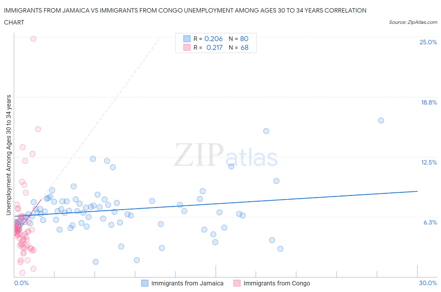 Immigrants from Jamaica vs Immigrants from Congo Unemployment Among Ages 30 to 34 years
