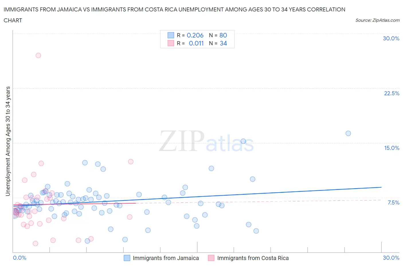 Immigrants from Jamaica vs Immigrants from Costa Rica Unemployment Among Ages 30 to 34 years