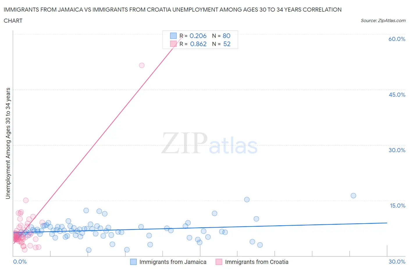 Immigrants from Jamaica vs Immigrants from Croatia Unemployment Among Ages 30 to 34 years